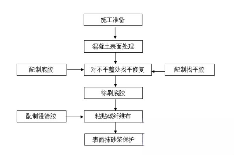 庄河碳纤维加固的优势以及使用方法